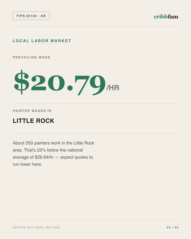 Painting in Perry County, AR — local labor market data
