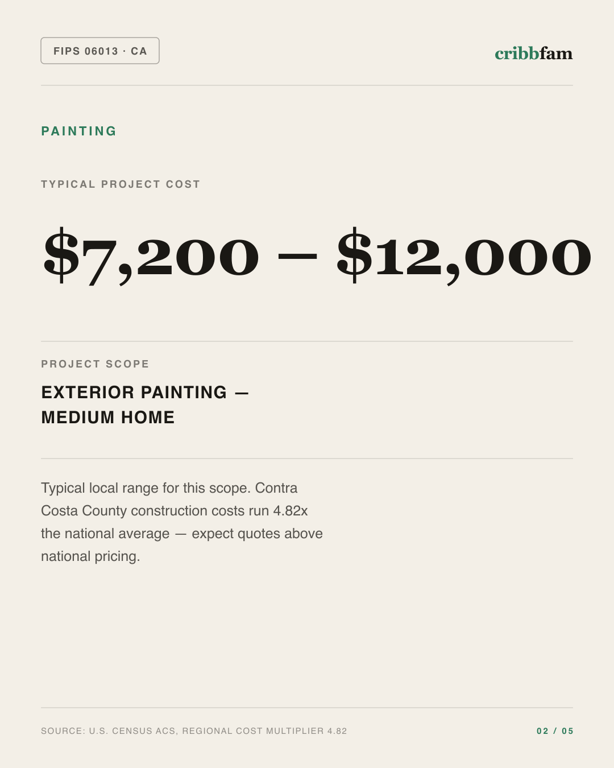 Painting in Contra Costa County, CA — typical local cost range