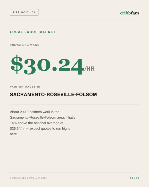 Painting in El Dorado County, CA — local labor market data