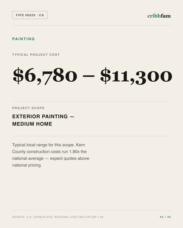 Painting in Kern County, CA — typical local cost range