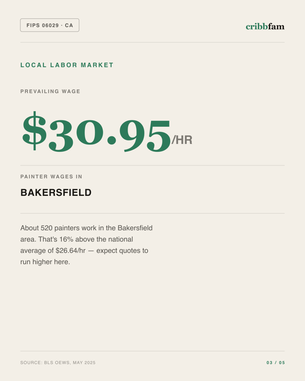 Painting in Kern County, CA — local labor market data
