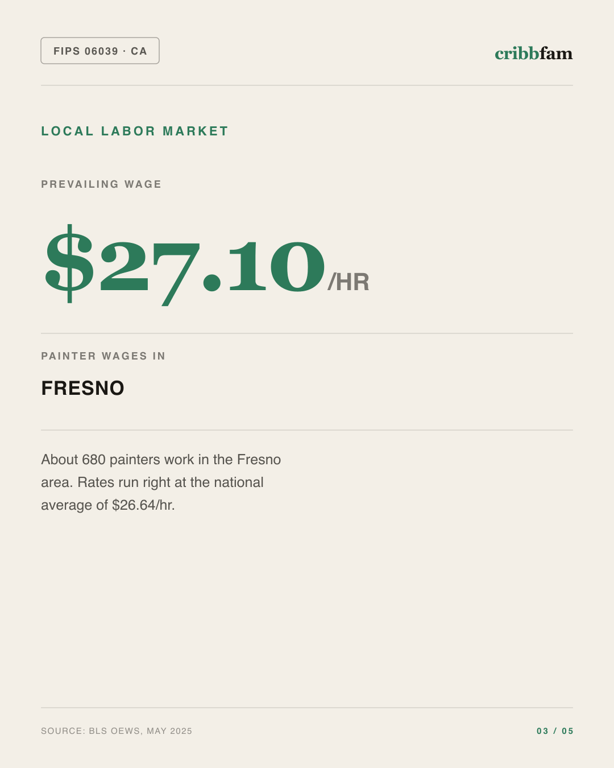 Painting in Madera County, CA — local labor market data