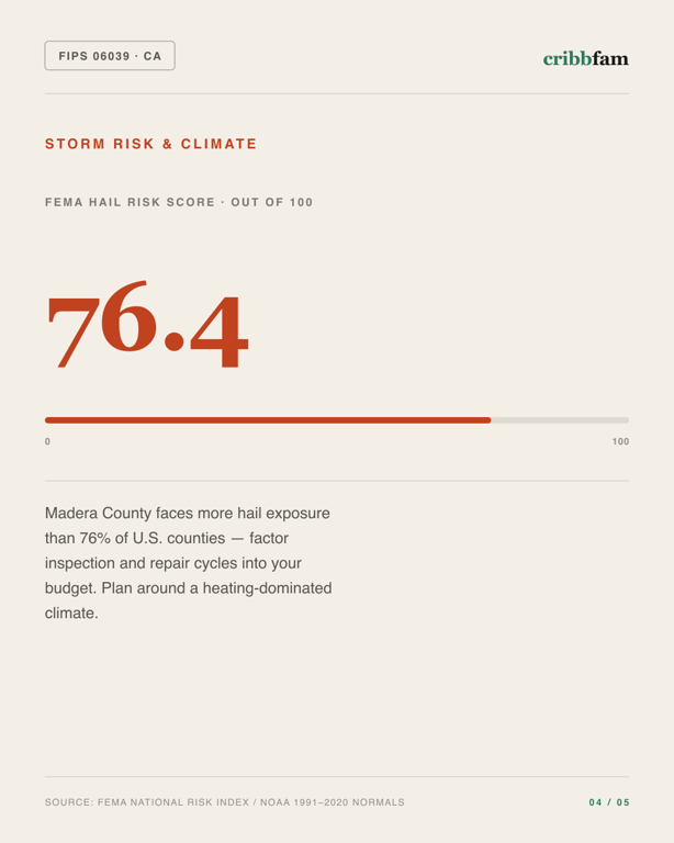 Painting in Madera County, CA — climate and hazard risk factors
