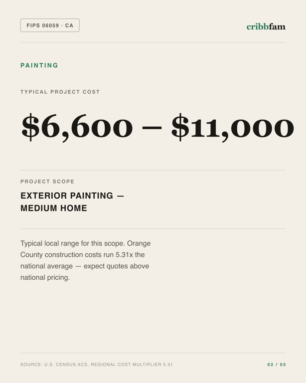 Painting in Orange County, CA — typical local cost range