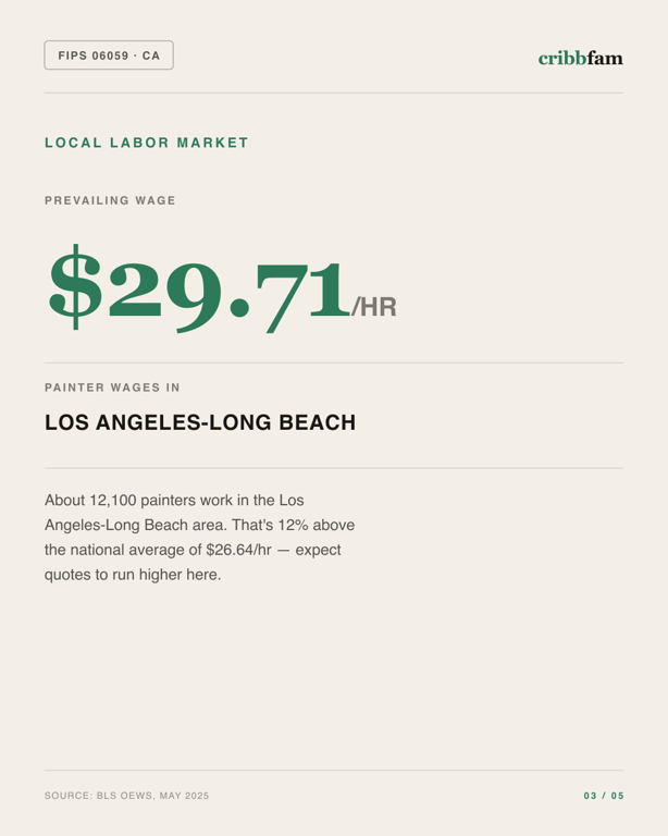 Painting in Orange County, CA — local labor market data