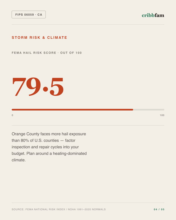 Painting in Orange County, CA — climate and hazard risk factors