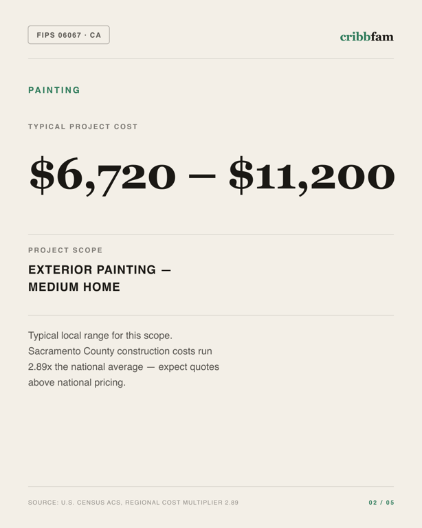 Painting in Sacramento County, CA — typical local cost range