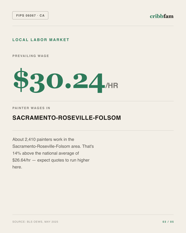 Painting in Sacramento County, CA — local labor market data