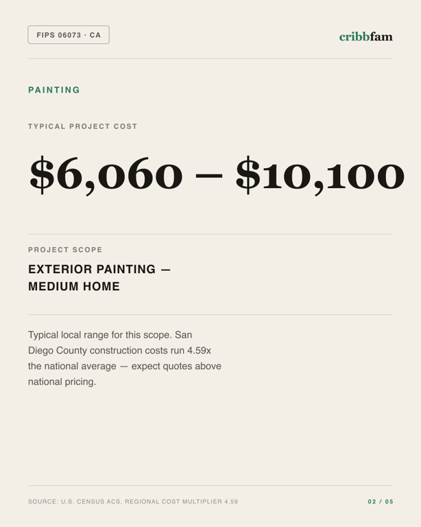 Painting in San Diego County, CA — typical local cost range