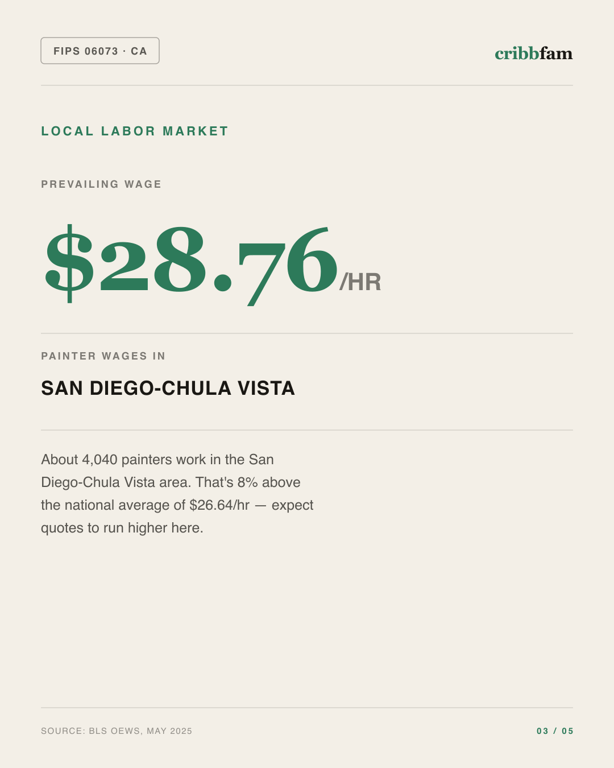 Painting in San Diego County, CA — local labor market data