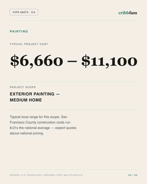Painting in San Francisco County, CA — typical local cost range