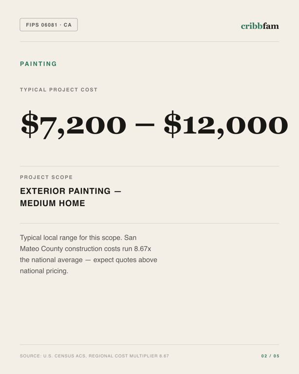Painting in San Mateo County, CA — typical local cost range