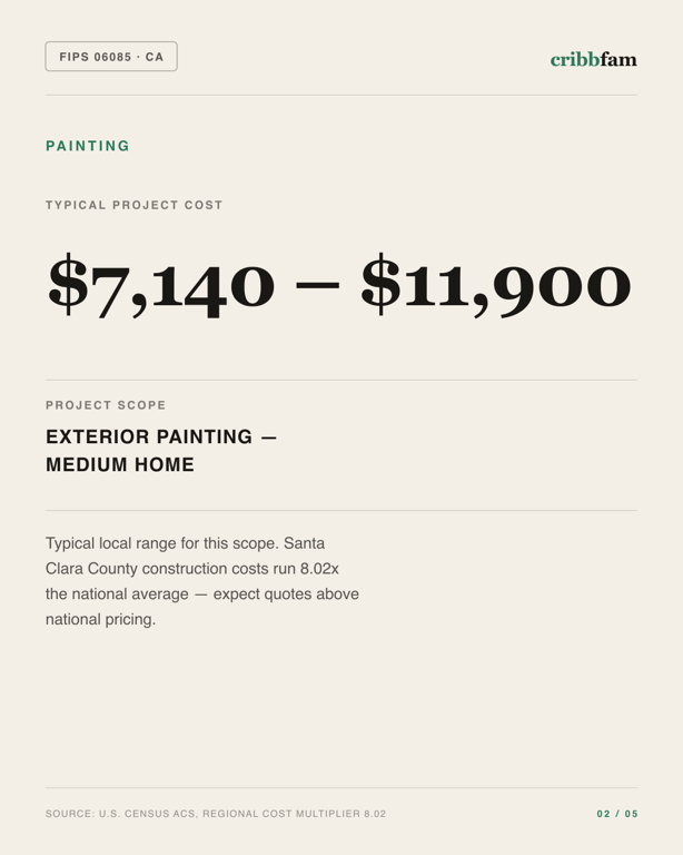 Painting in Santa Clara County, CA — typical local cost range
