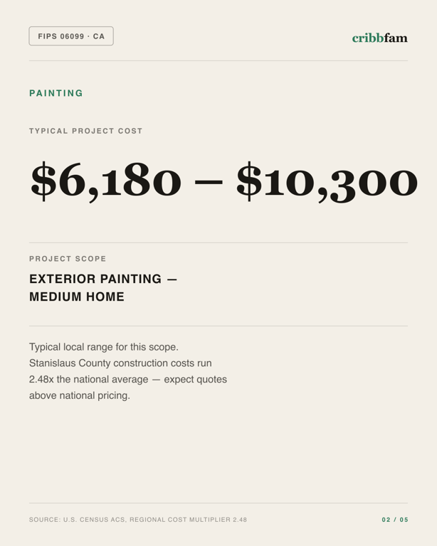 Painting in Stanislaus County, CA — typical local cost range