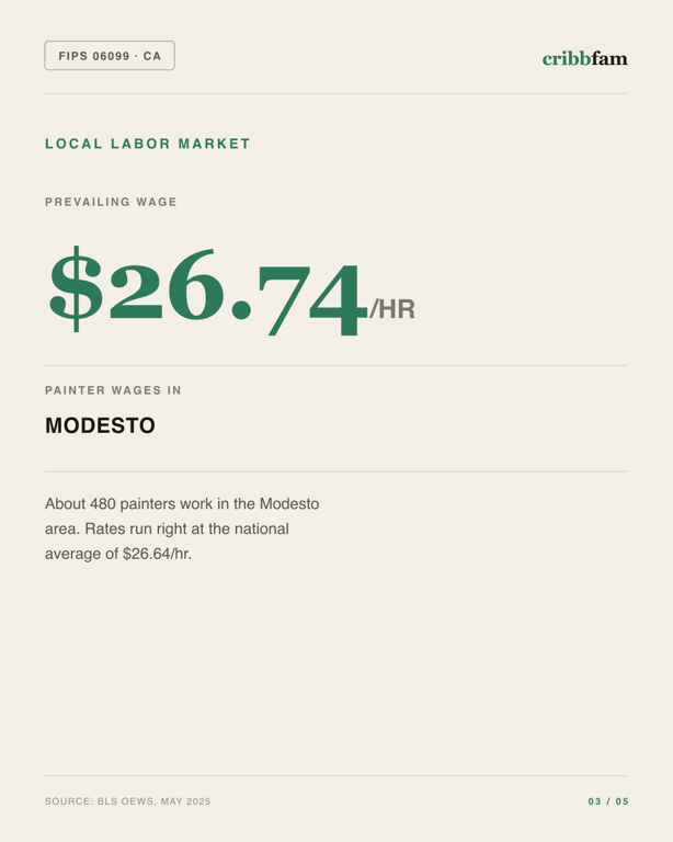 Painting in Stanislaus County, CA — local labor market data