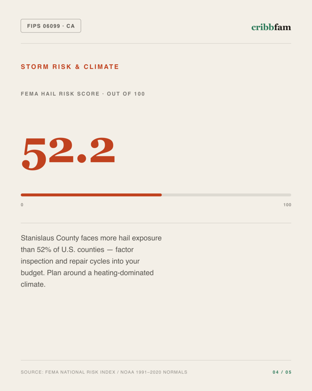 Painting in Stanislaus County, CA — climate and hazard risk factors