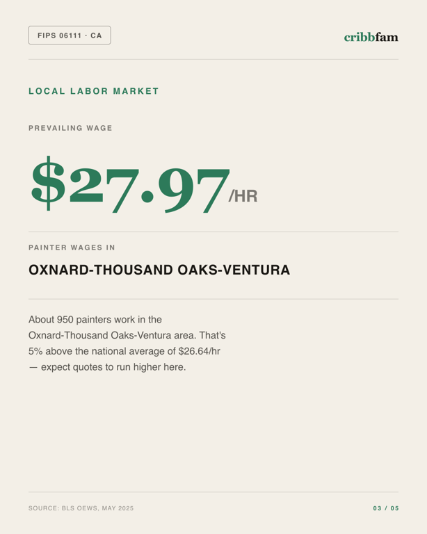 Painting in Ventura County, CA — local labor market data