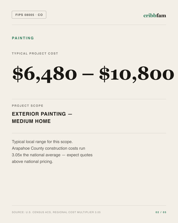 Painting in Arapahoe County, CO — typical local cost range