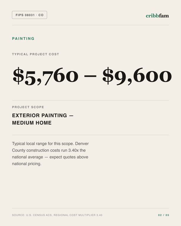 Painting in Denver County, CO — typical local cost range