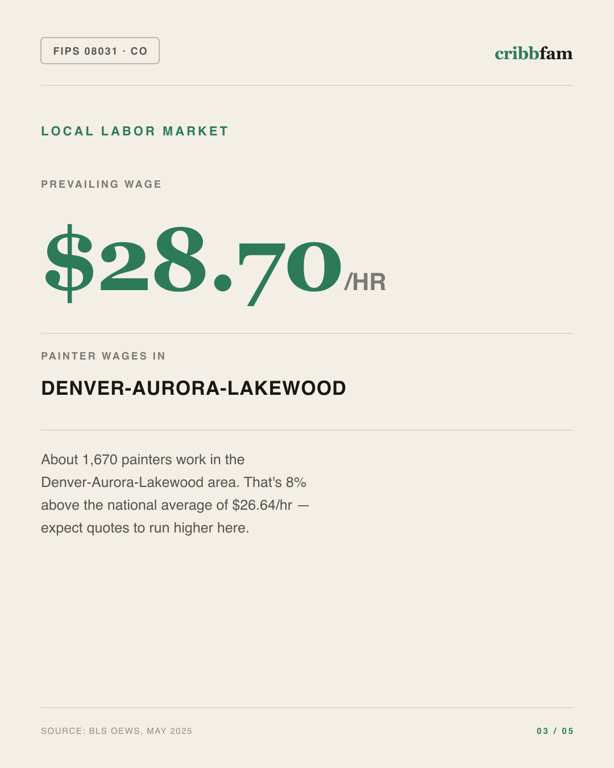 Painting in Denver County, CO — local labor market data