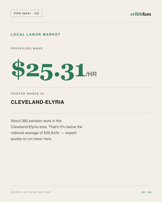 Painting in El Paso County, CO — local labor market data