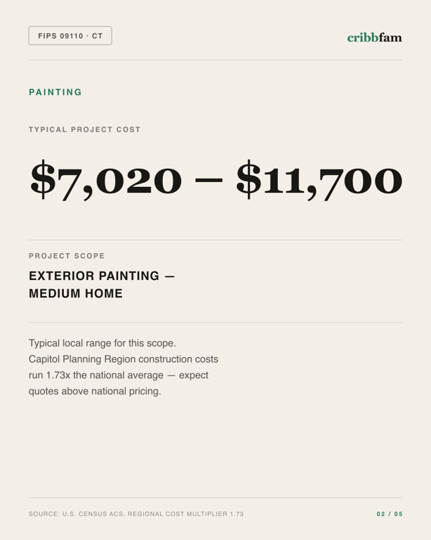 Painting in Capitol Planning Region, CT — typical local cost range
