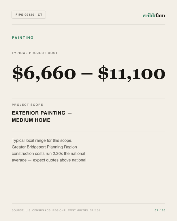Painting in Greater Bridgeport Planning Region, CT — typical local cost range