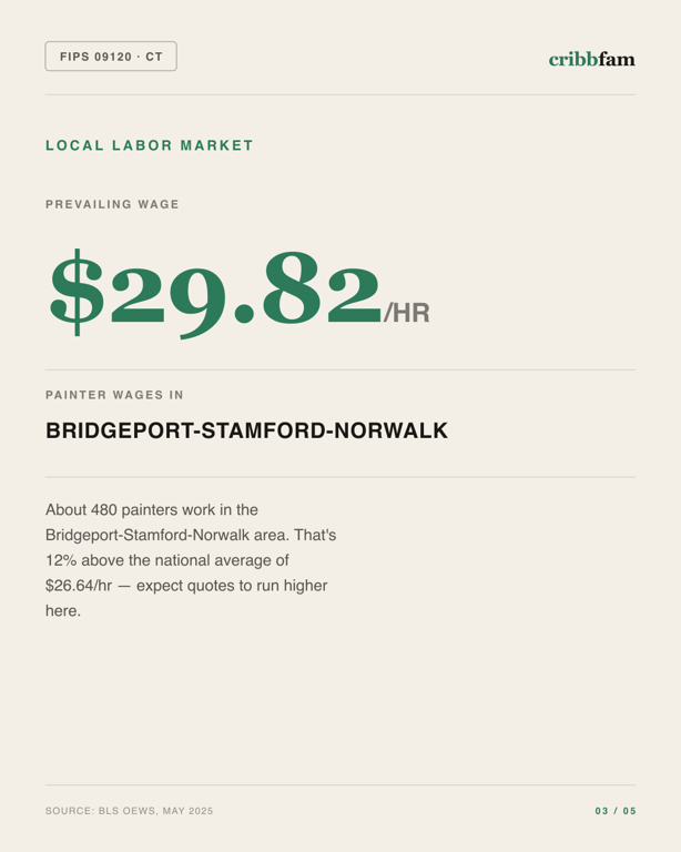 Painting in Greater Bridgeport Planning Region, CT — local labor market data