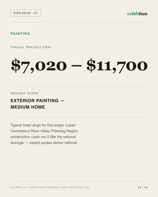 Painting in Lower Connecticut River Valley Planning Region, CT — typical local cost range