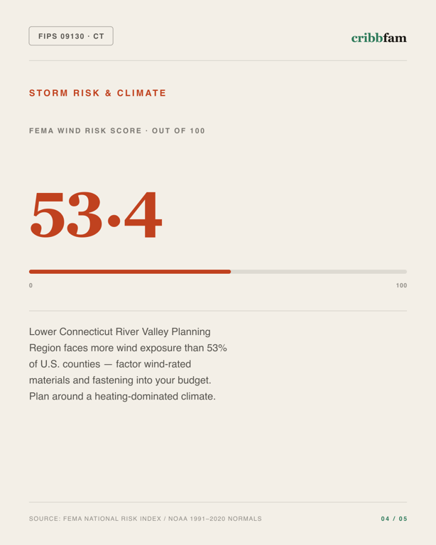Painting in Lower Connecticut River Valley Planning Region, CT — climate and hazard risk factors