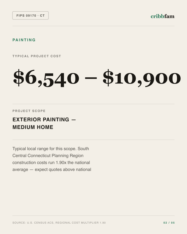 Painting in South Central Connecticut Planning Region, CT — typical local cost range