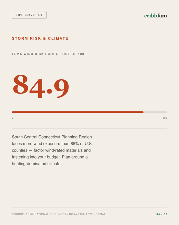Painting in South Central Connecticut Planning Region, CT — climate and hazard risk factors