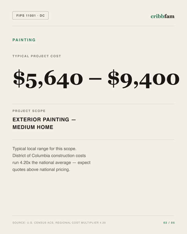 Painting in District Of Columbia, DC — typical local cost range