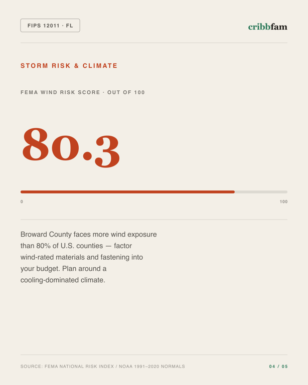 Painting in Broward County, FL — climate and hazard risk factors