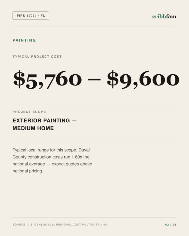 Painting in Duval County, FL — typical local cost range