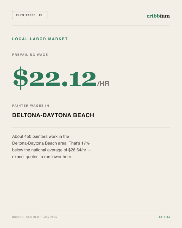 Painting in Flagler County, FL — local labor market data
