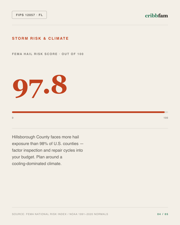Painting in Hillsborough County, FL — climate and hazard risk factors