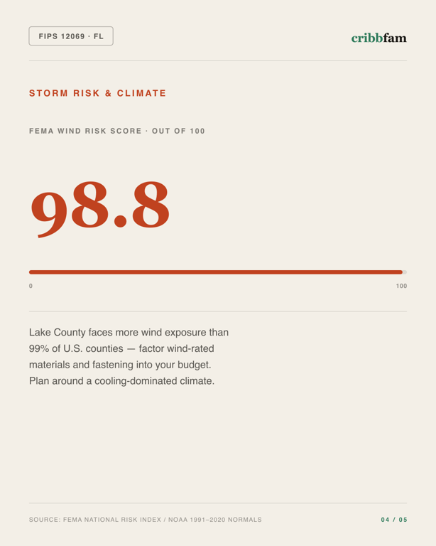 Painting in Lake County, FL — climate and hazard risk factors