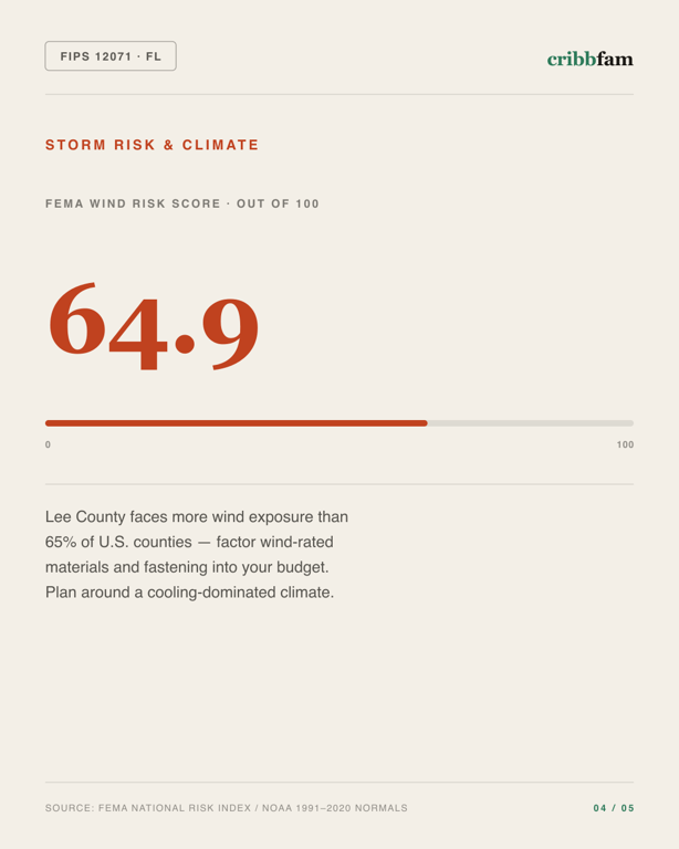 Painting in Lee County, FL — climate and hazard risk factors