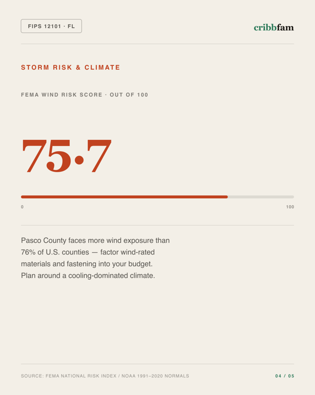 Painting in Pasco County, FL — climate and hazard risk factors