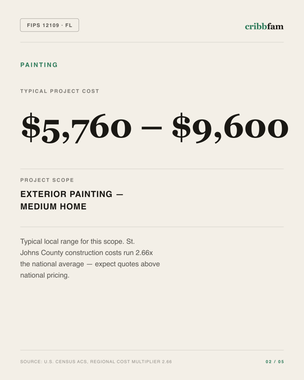 Painting in St Johns County, FL — typical local cost range
