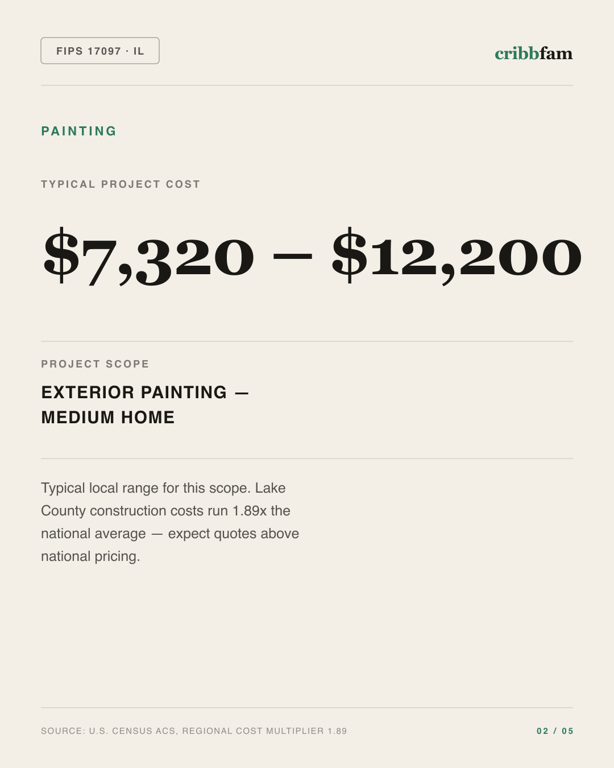 Painting in Lake County, IL — typical local cost range