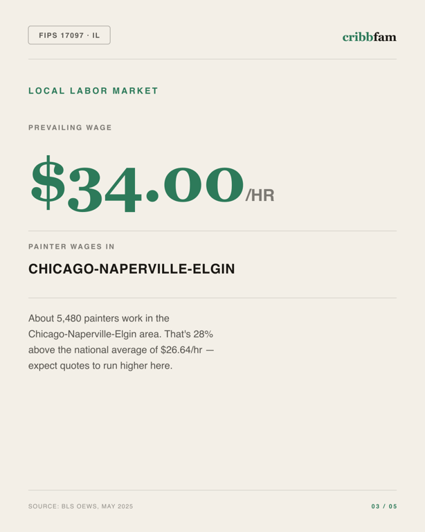 Painting in Lake County, IL — local labor market data