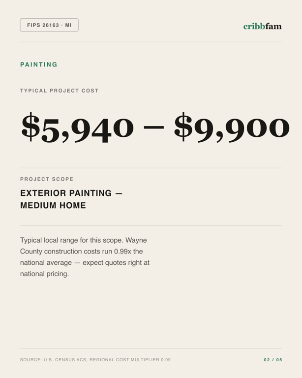 Painting in Wayne County, MI — typical local cost range