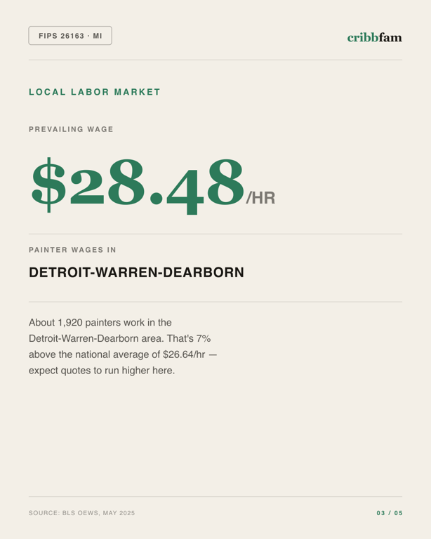 Painting in Wayne County, MI — local labor market data