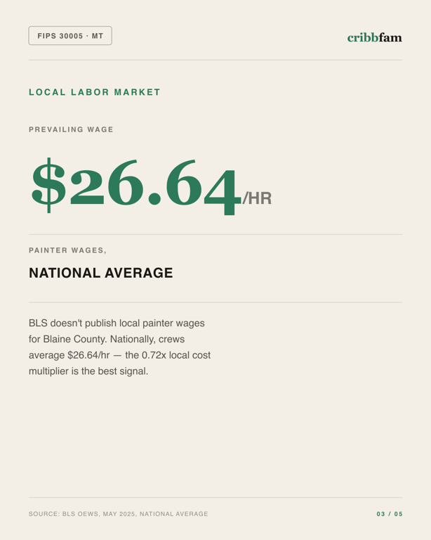 Painting in Blaine County, MT — local labor market data