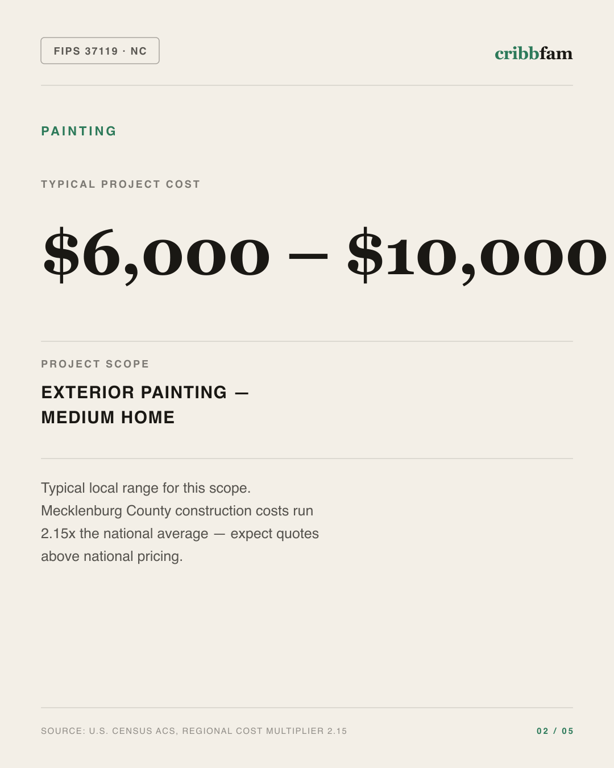 Painting in Mecklenburg County, NC — typical local cost range