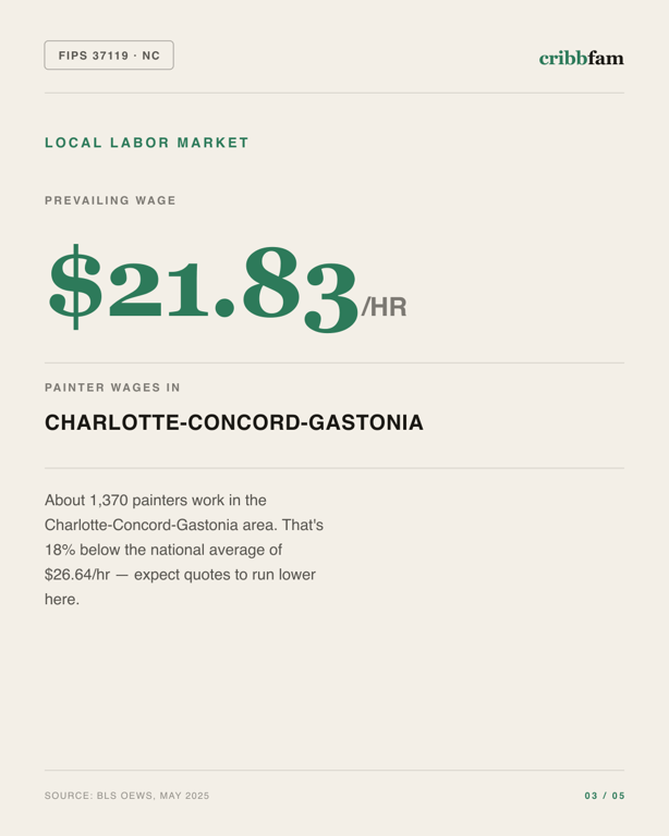 Painting in Mecklenburg County, NC — local labor market data