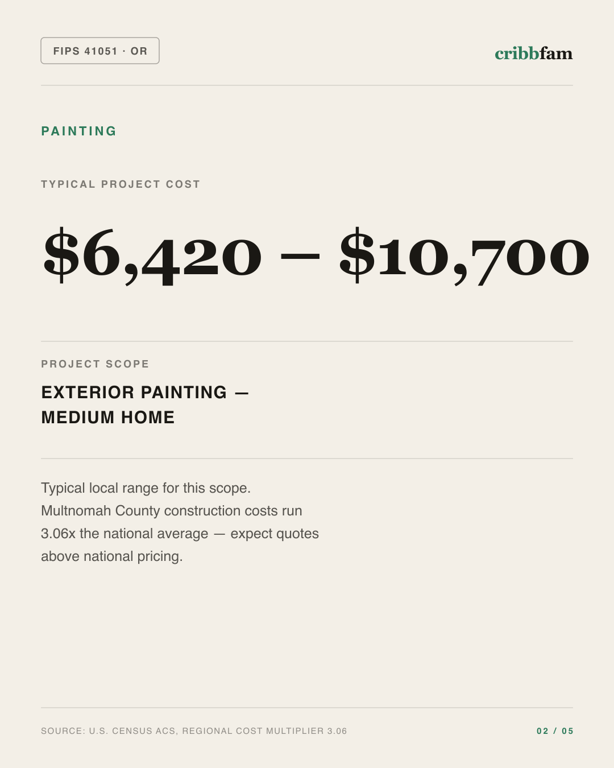 Painting in Multnomah County, OR — typical local cost range