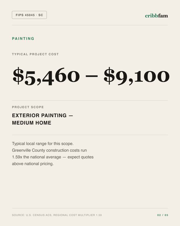 Painting in Greenville County, SC — typical local cost range